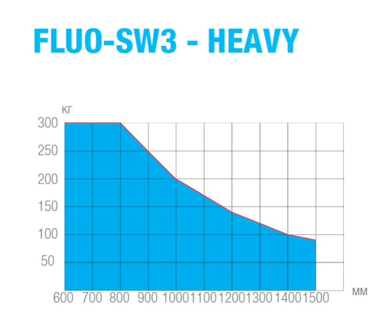 График зависимости максимального веса створки автоматической двери FLUO-SW3 от ширины